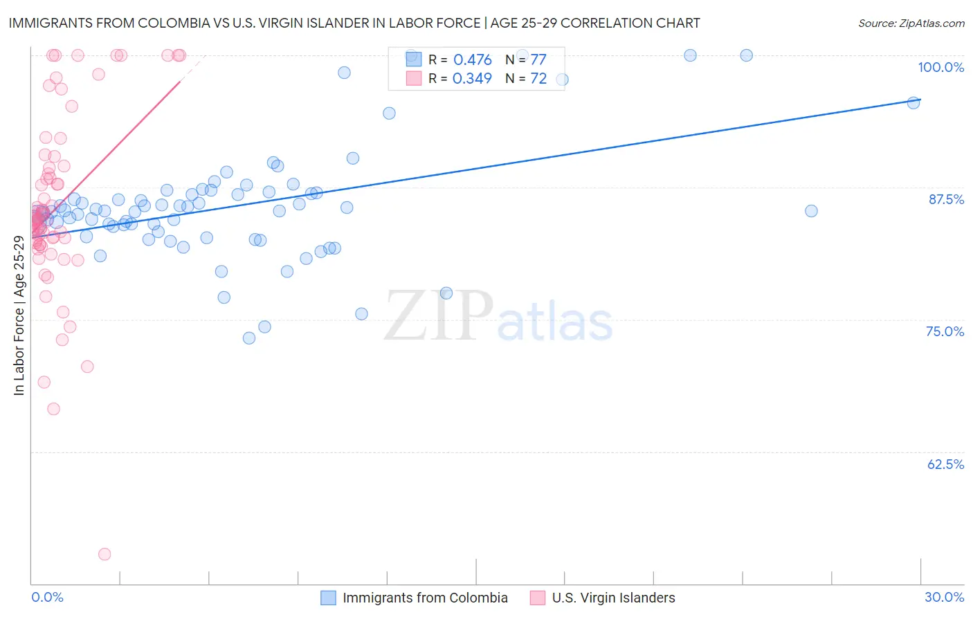 Immigrants from Colombia vs U.S. Virgin Islander In Labor Force | Age 25-29