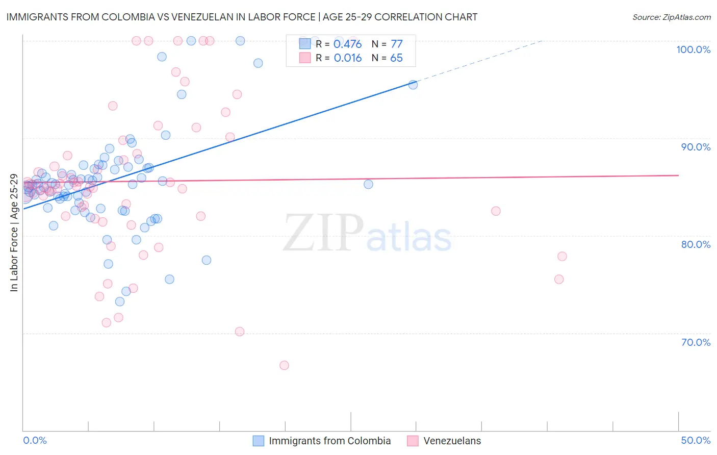 Immigrants from Colombia vs Venezuelan In Labor Force | Age 25-29