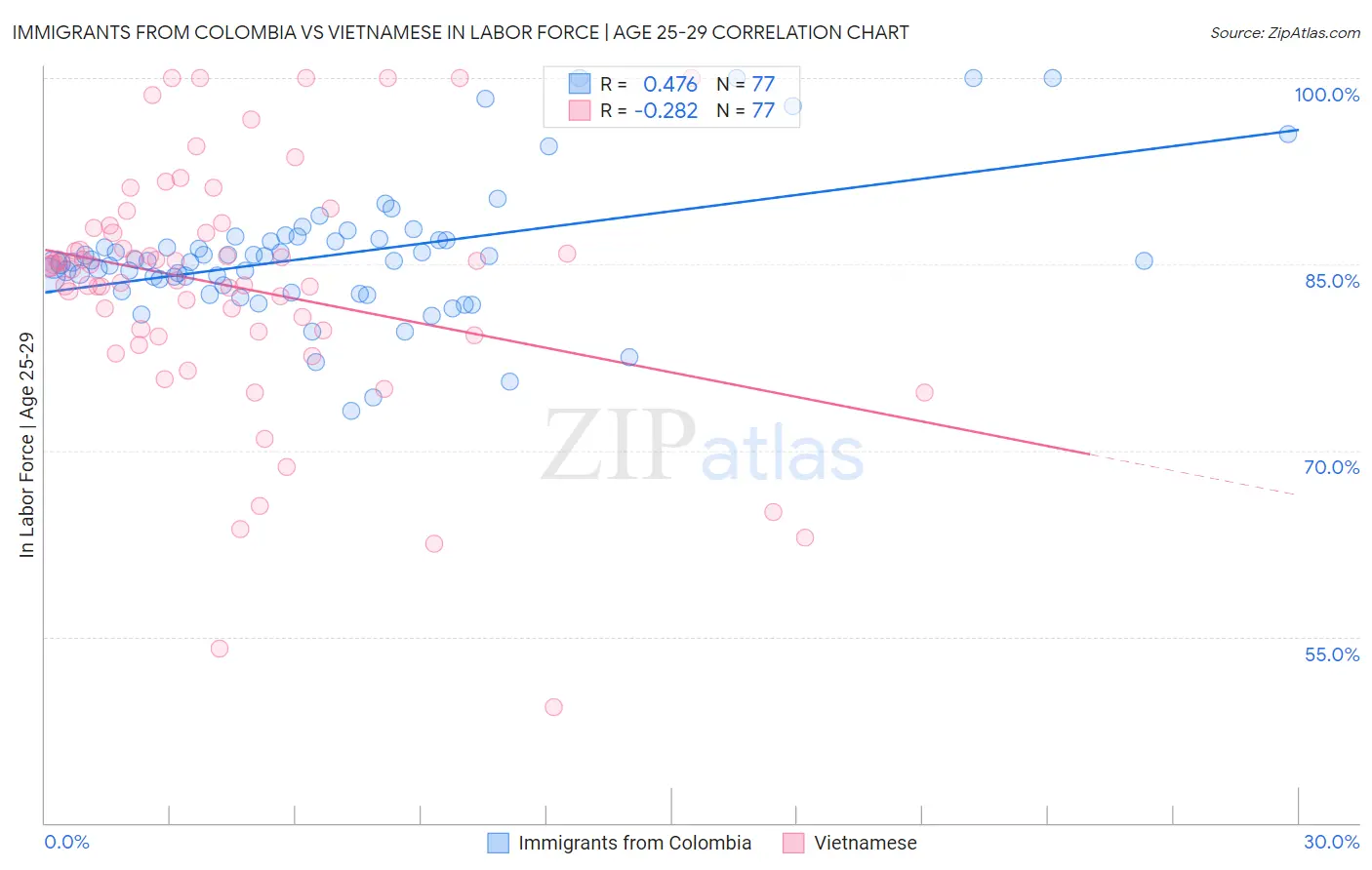 Immigrants from Colombia vs Vietnamese In Labor Force | Age 25-29