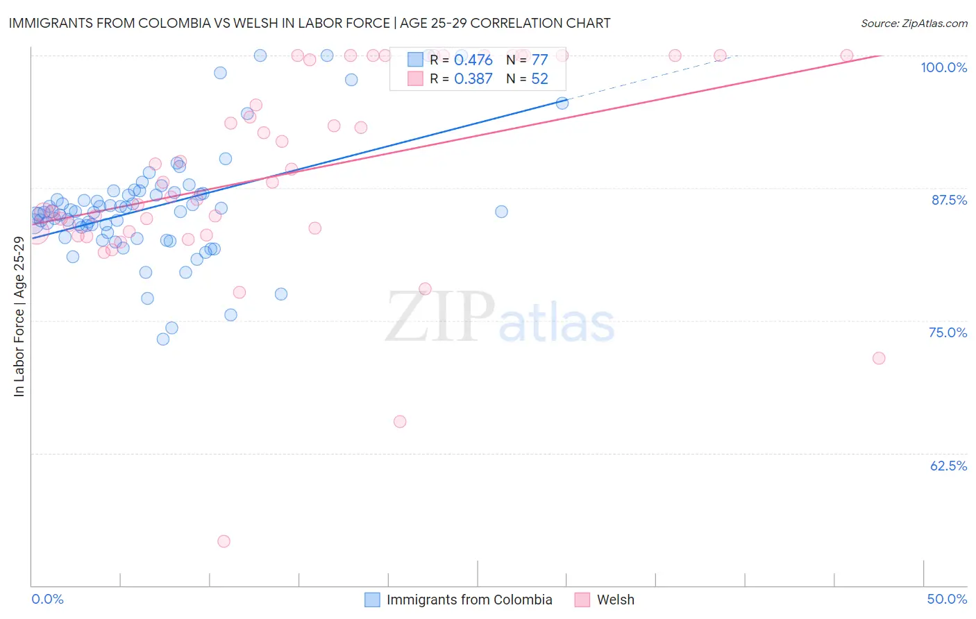 Immigrants from Colombia vs Welsh In Labor Force | Age 25-29