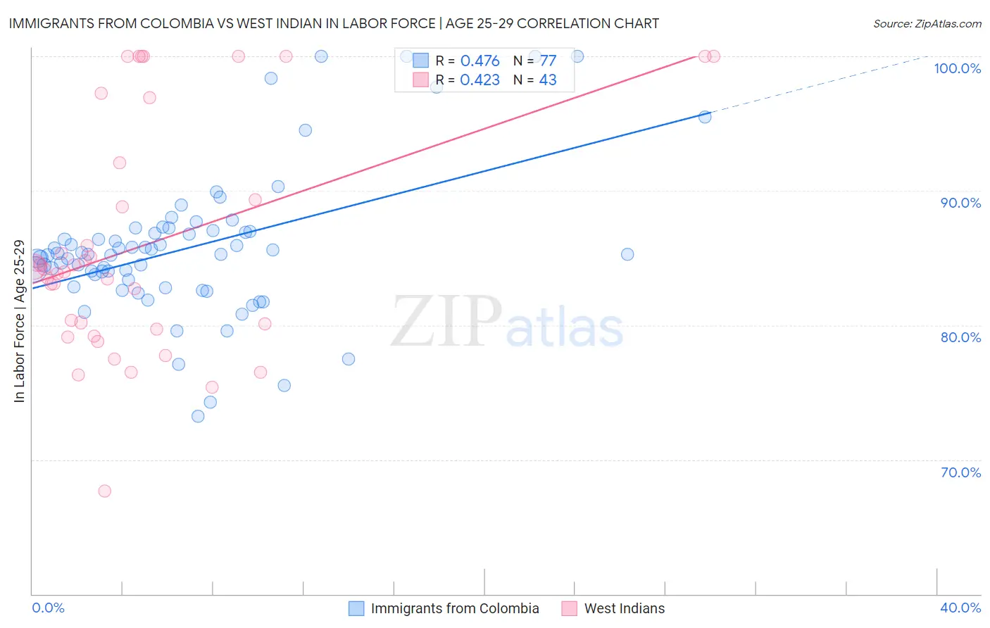 Immigrants from Colombia vs West Indian In Labor Force | Age 25-29