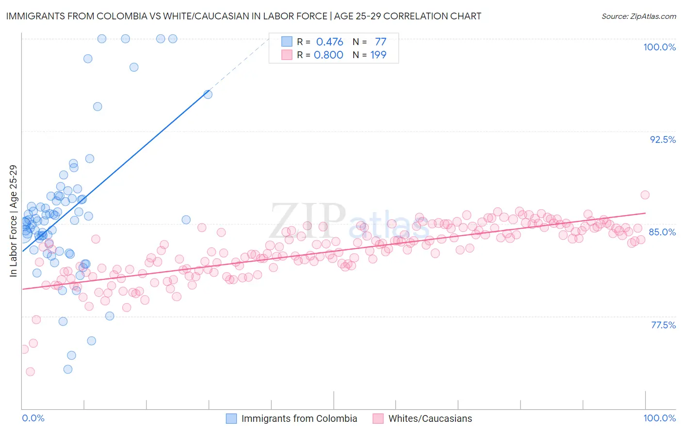 Immigrants from Colombia vs White/Caucasian In Labor Force | Age 25-29