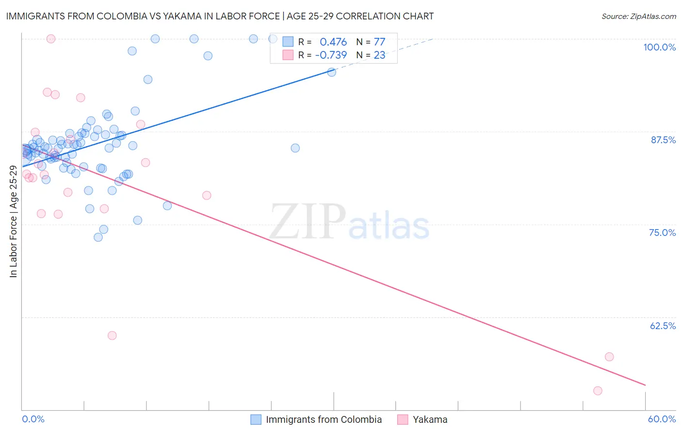Immigrants from Colombia vs Yakama In Labor Force | Age 25-29