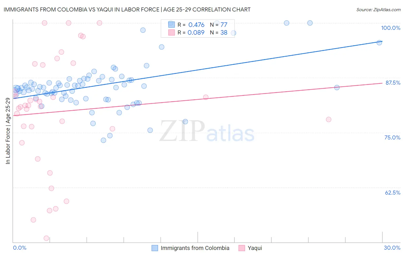 Immigrants from Colombia vs Yaqui In Labor Force | Age 25-29