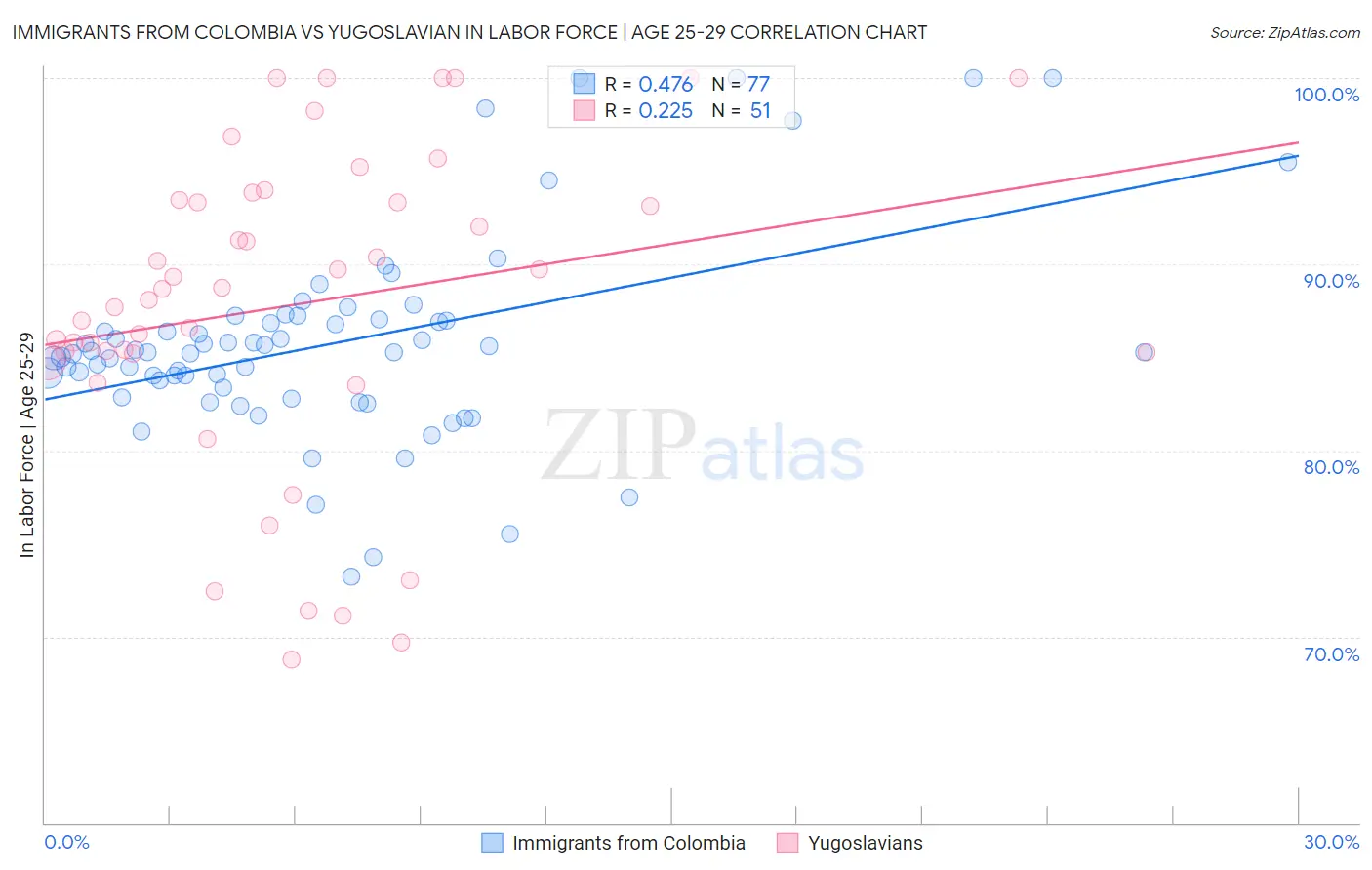 Immigrants from Colombia vs Yugoslavian In Labor Force | Age 25-29