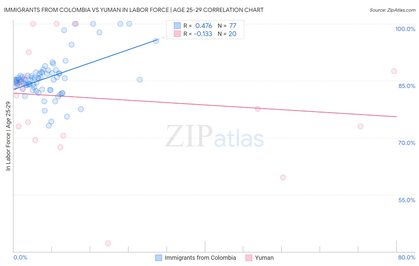 Immigrants from Colombia vs Yuman In Labor Force | Age 25-29