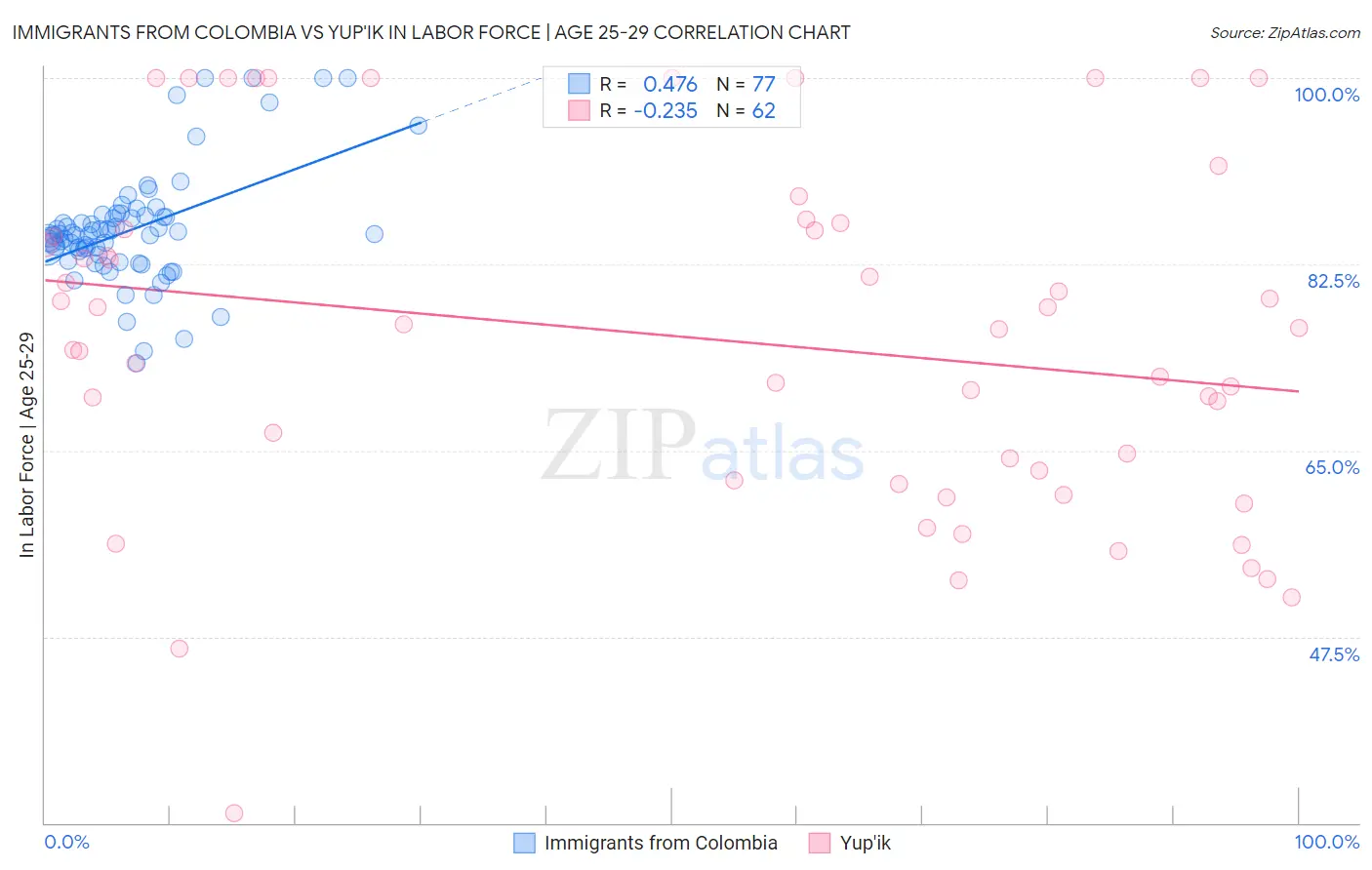 Immigrants from Colombia vs Yup'ik In Labor Force | Age 25-29