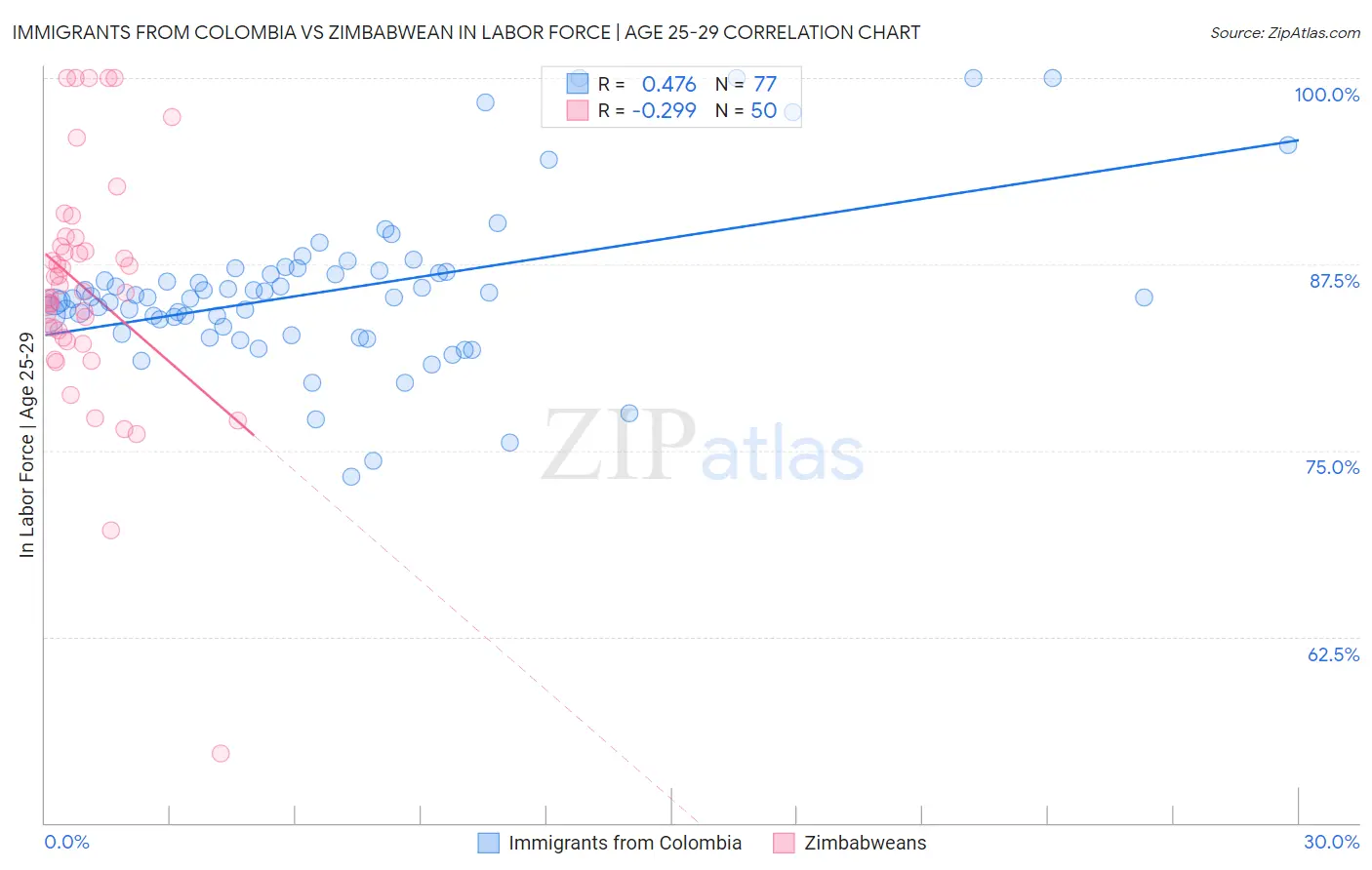 Immigrants from Colombia vs Zimbabwean In Labor Force | Age 25-29