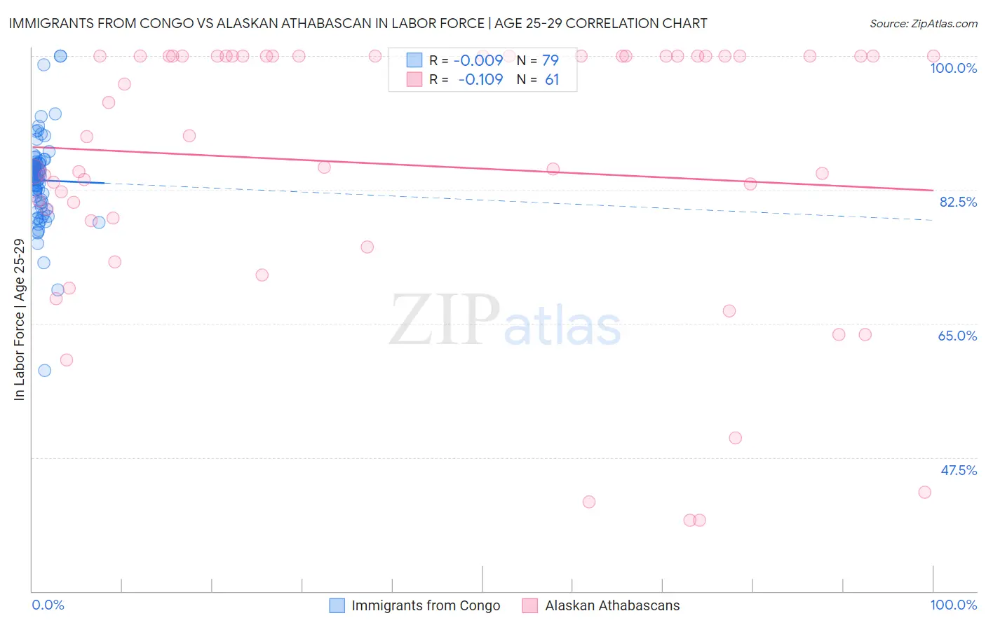 Immigrants from Congo vs Alaskan Athabascan In Labor Force | Age 25-29