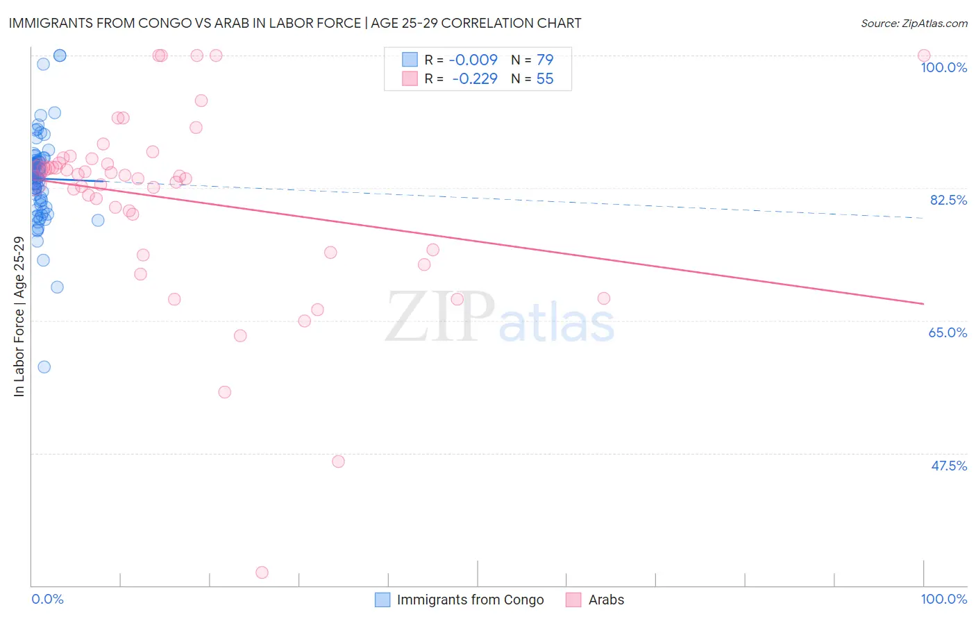 Immigrants from Congo vs Arab In Labor Force | Age 25-29