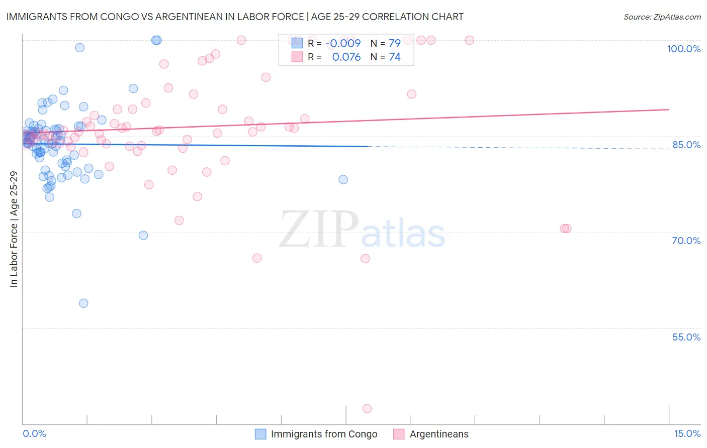 Immigrants from Congo vs Argentinean In Labor Force | Age 25-29