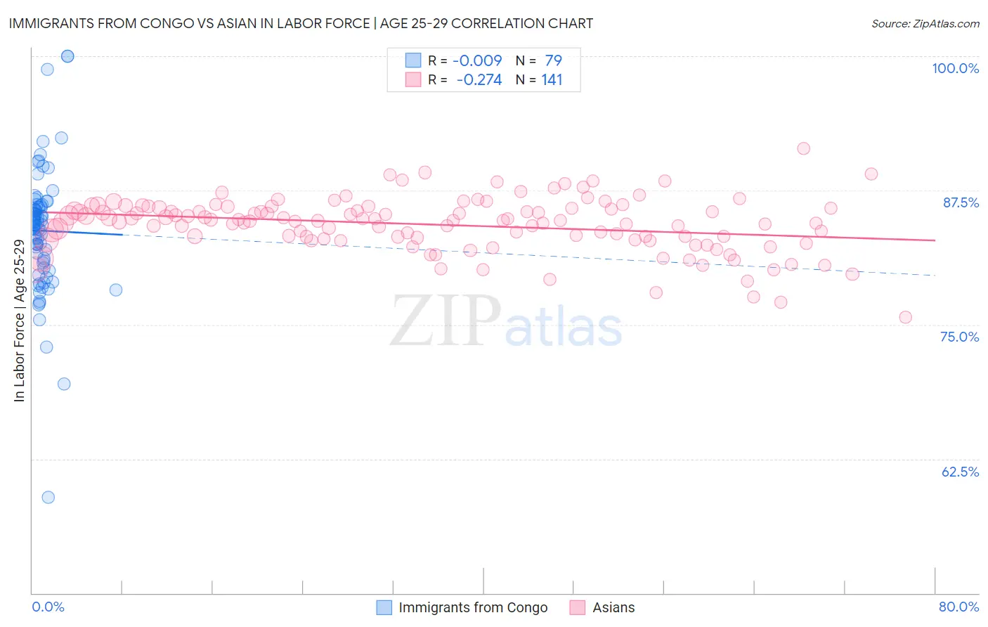 Immigrants from Congo vs Asian In Labor Force | Age 25-29