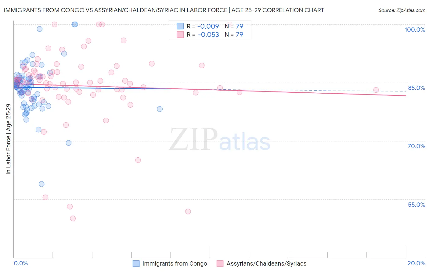 Immigrants from Congo vs Assyrian/Chaldean/Syriac In Labor Force | Age 25-29