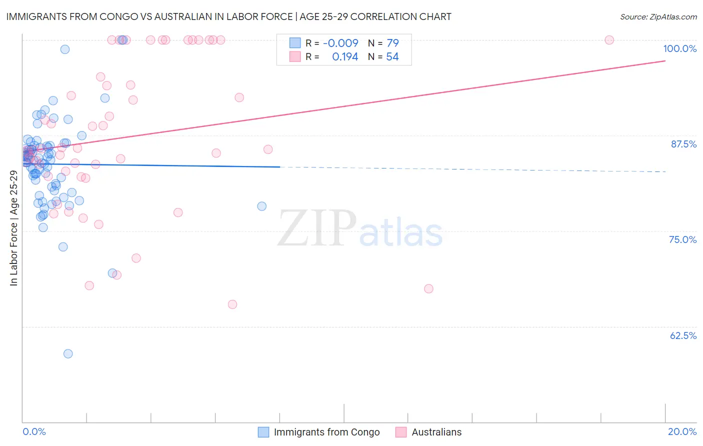 Immigrants from Congo vs Australian In Labor Force | Age 25-29