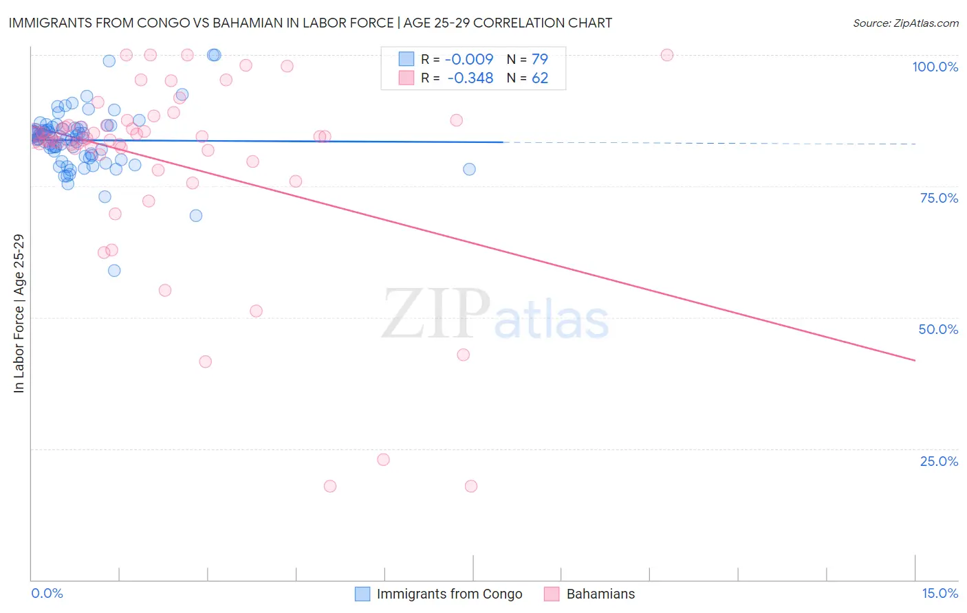 Immigrants from Congo vs Bahamian In Labor Force | Age 25-29