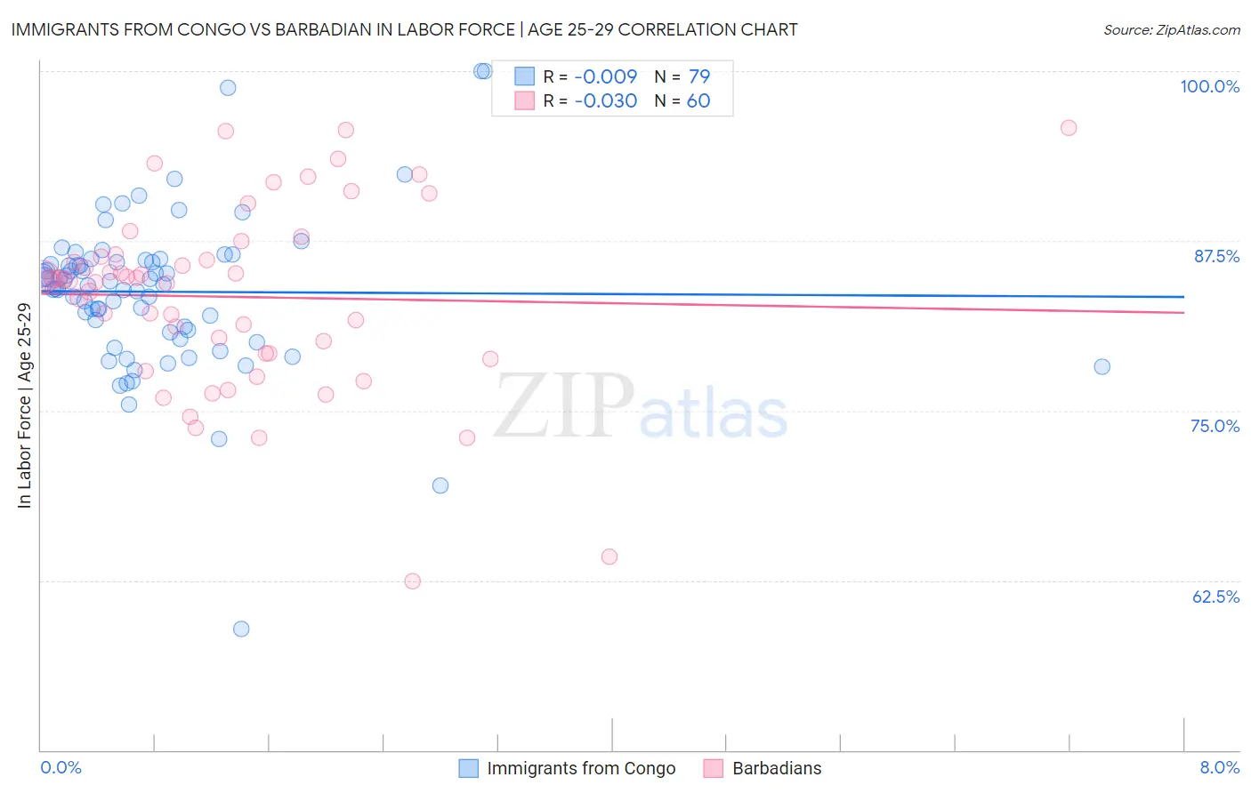 Immigrants from Congo vs Barbadian In Labor Force | Age 25-29
