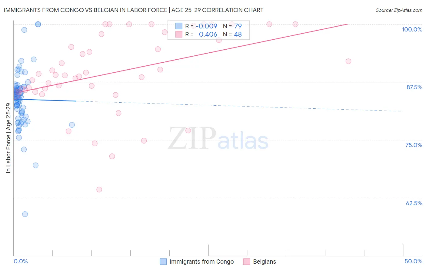 Immigrants from Congo vs Belgian In Labor Force | Age 25-29