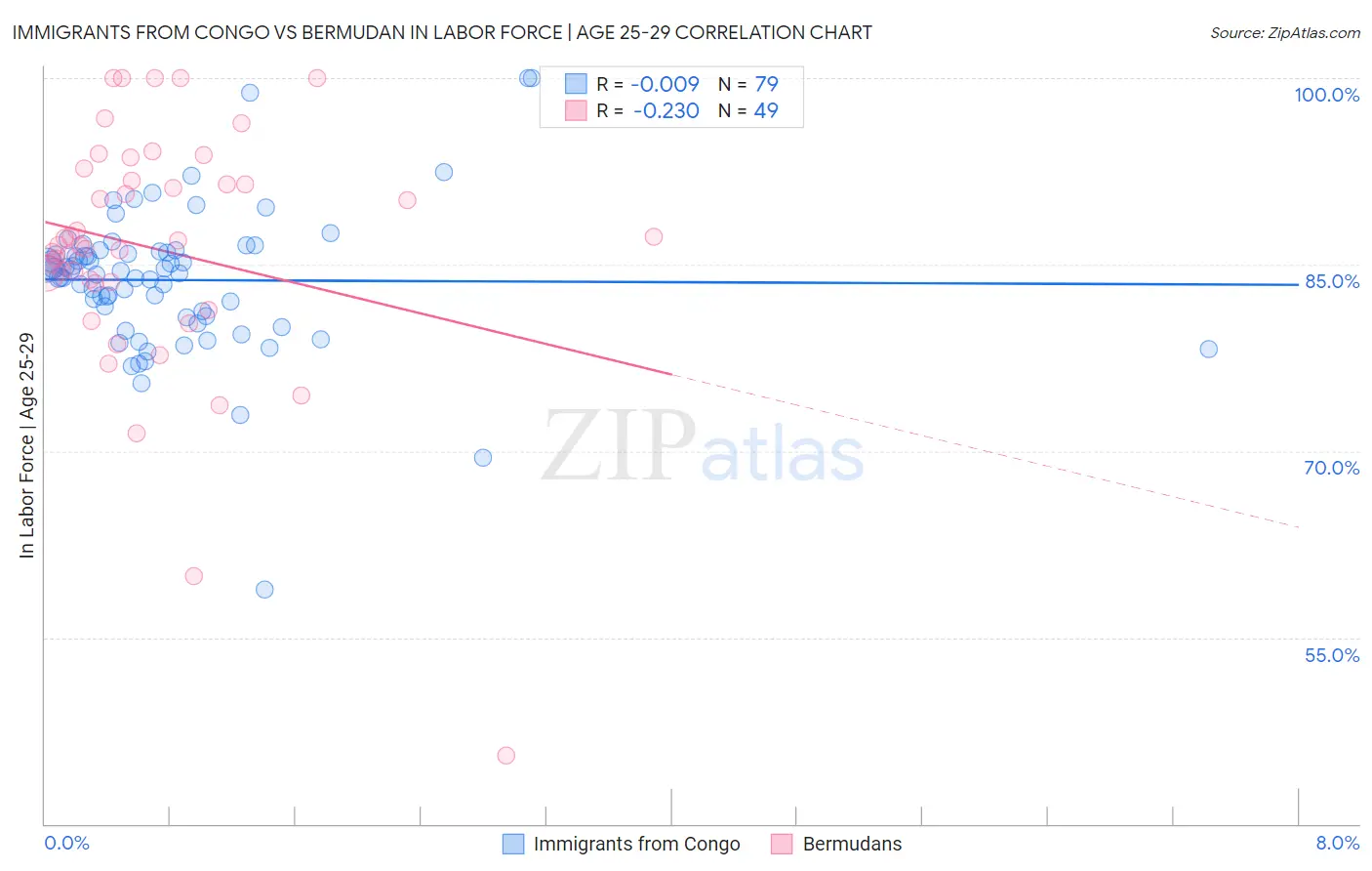 Immigrants from Congo vs Bermudan In Labor Force | Age 25-29