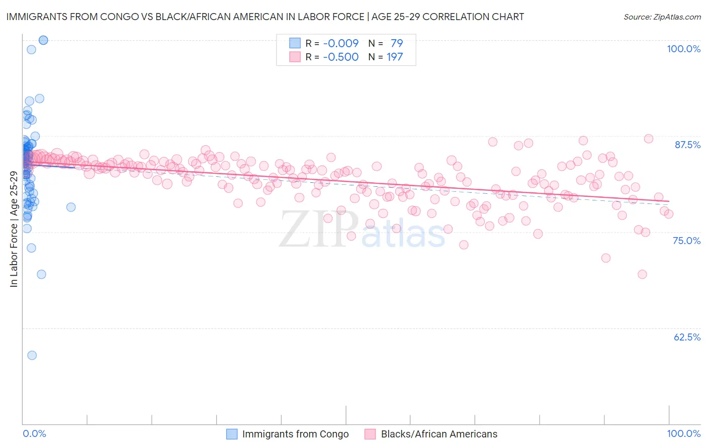 Immigrants from Congo vs Black/African American In Labor Force | Age 25-29