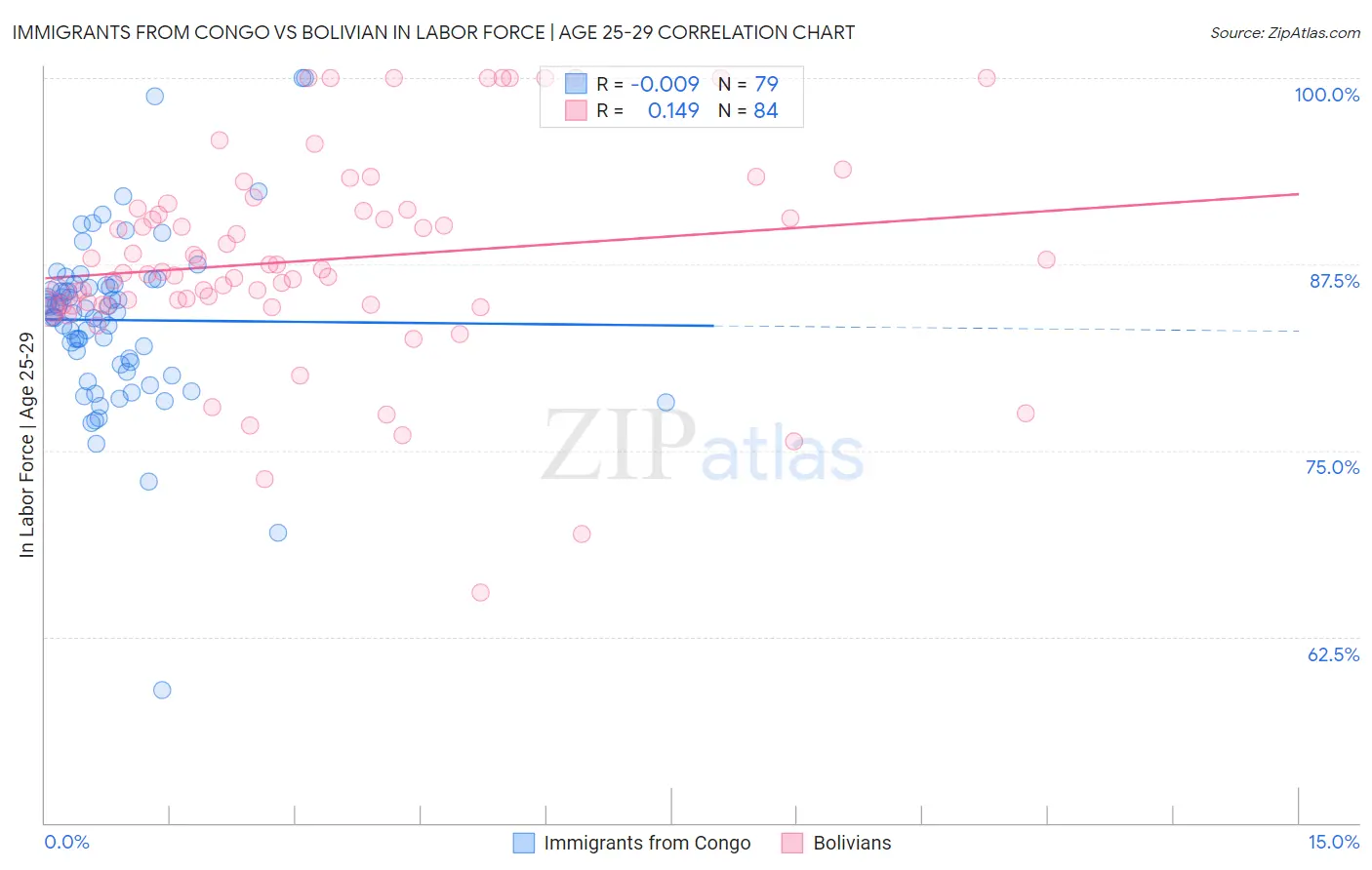 Immigrants from Congo vs Bolivian In Labor Force | Age 25-29