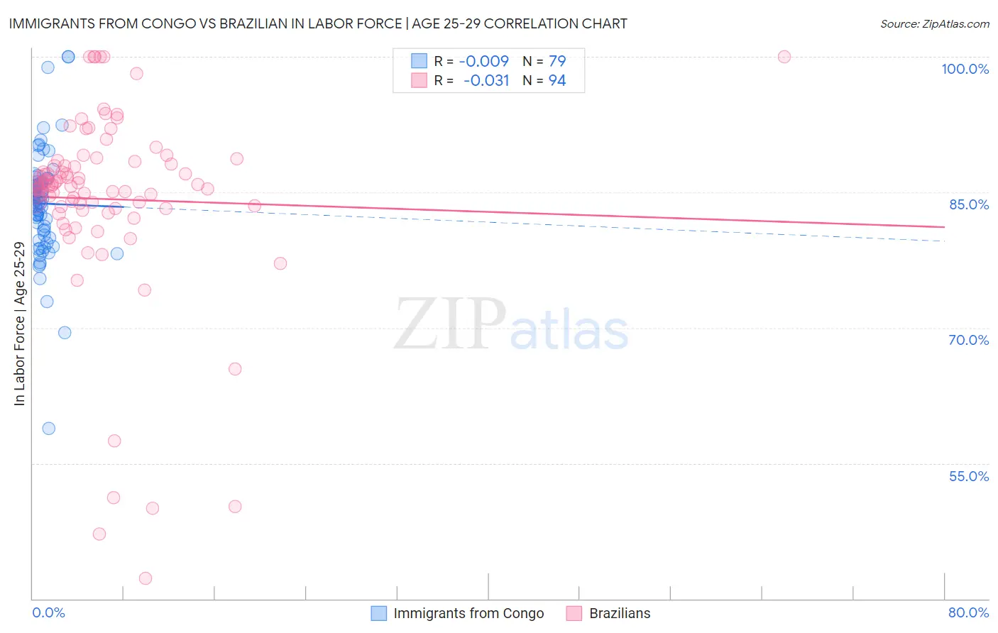 Immigrants from Congo vs Brazilian In Labor Force | Age 25-29