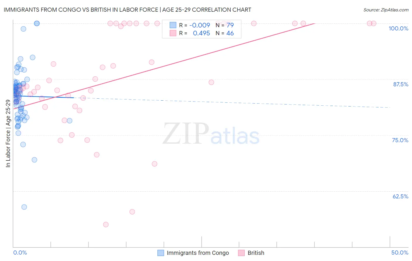 Immigrants from Congo vs British In Labor Force | Age 25-29