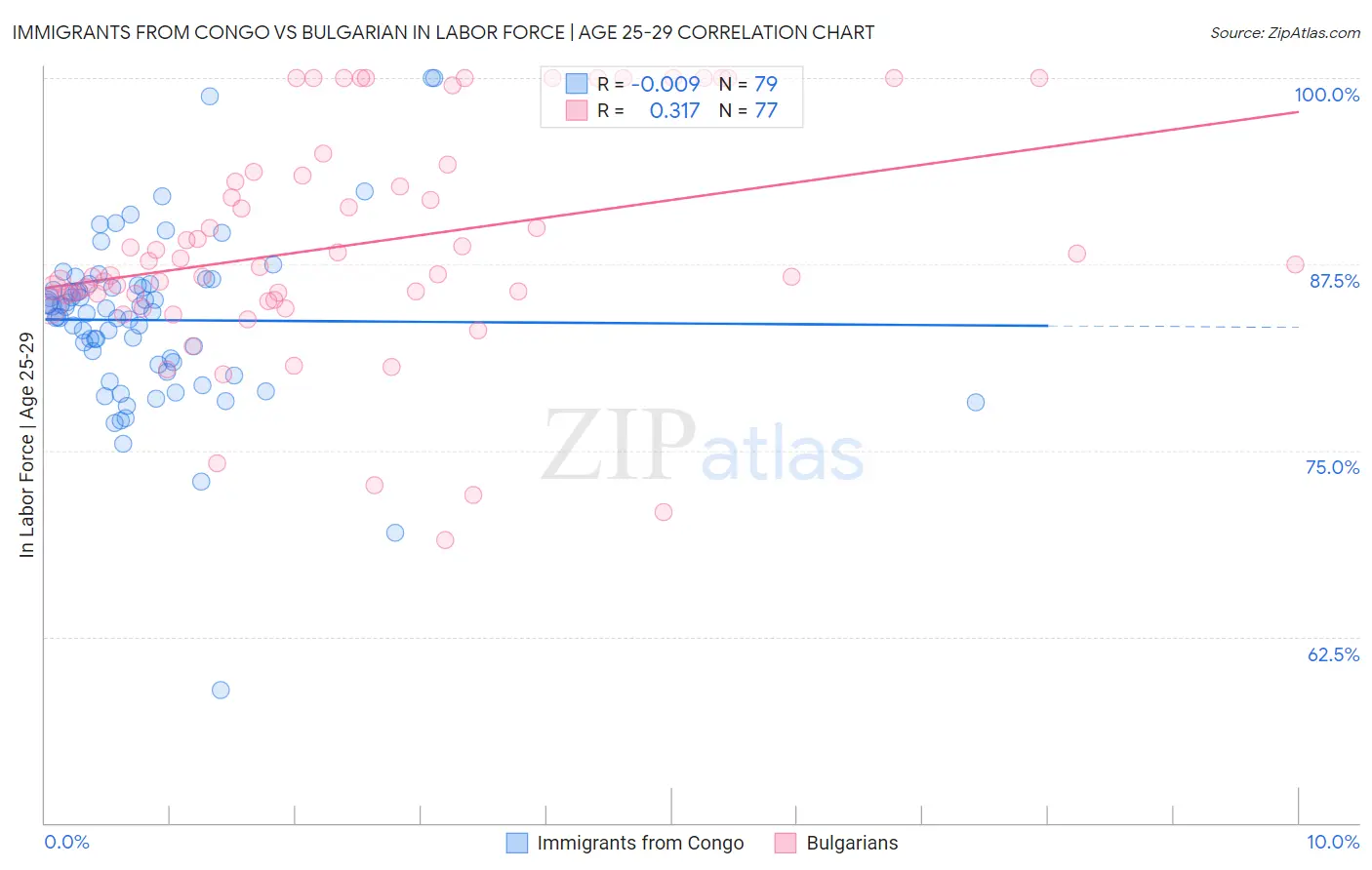 Immigrants from Congo vs Bulgarian In Labor Force | Age 25-29