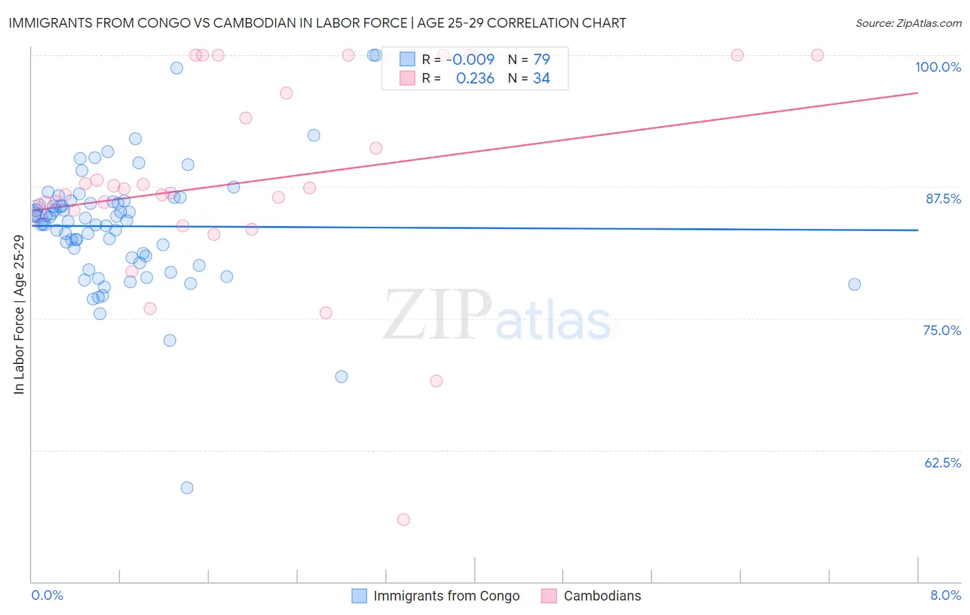 Immigrants from Congo vs Cambodian In Labor Force | Age 25-29