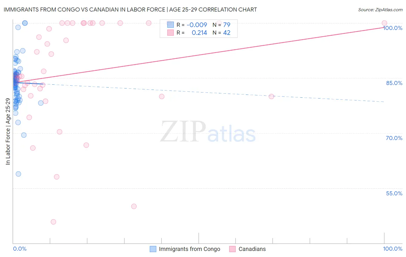 Immigrants from Congo vs Canadian In Labor Force | Age 25-29