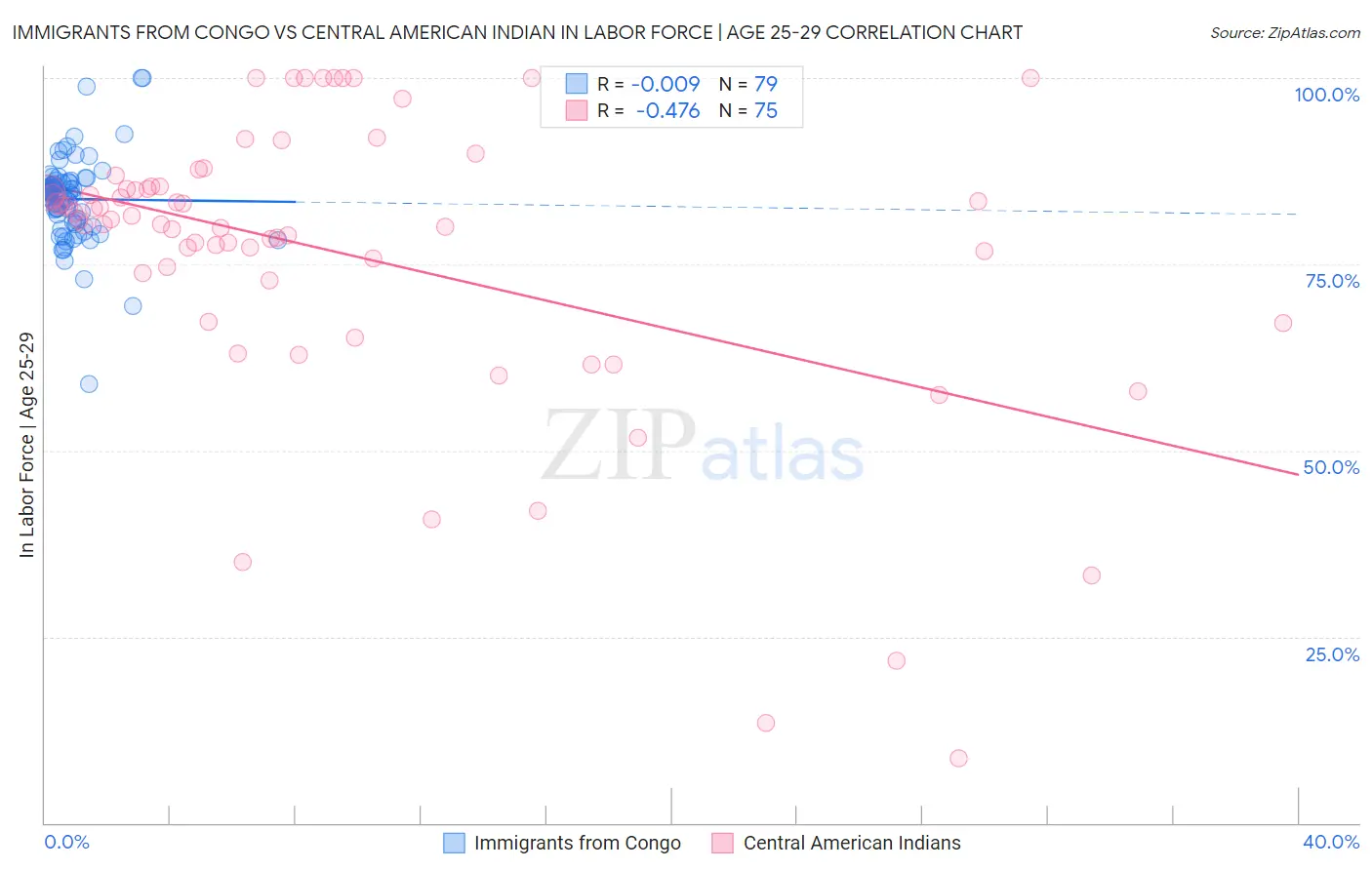 Immigrants from Congo vs Central American Indian In Labor Force | Age 25-29