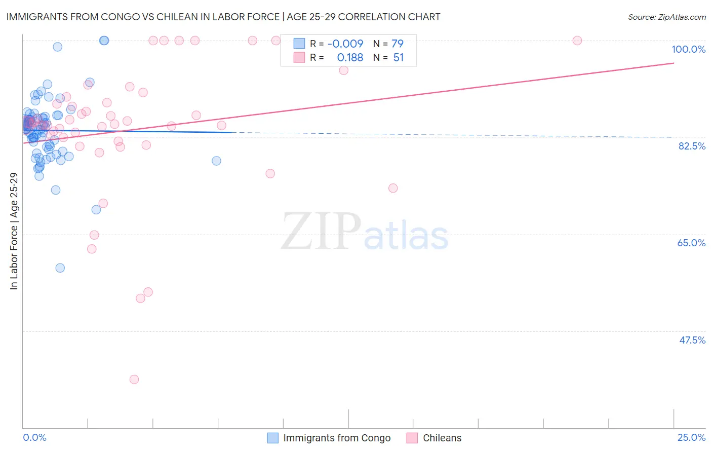 Immigrants from Congo vs Chilean In Labor Force | Age 25-29