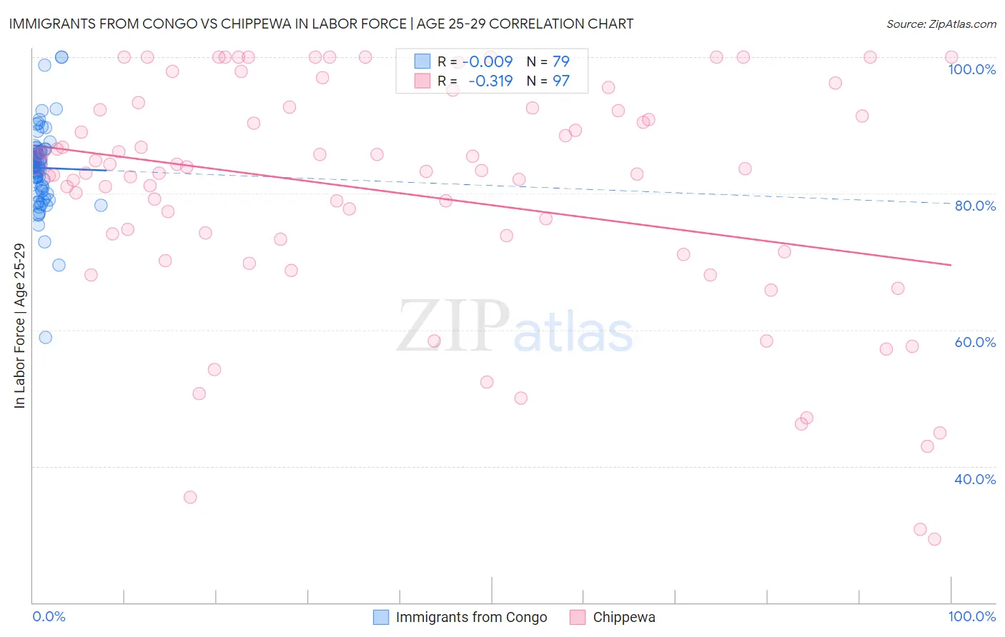 Immigrants from Congo vs Chippewa In Labor Force | Age 25-29