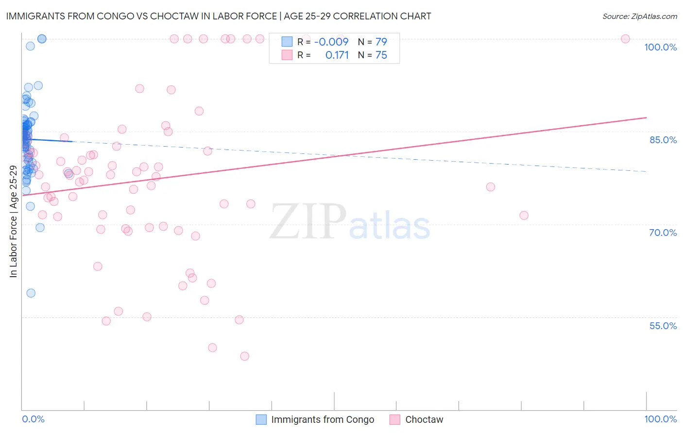 Immigrants from Congo vs Choctaw In Labor Force | Age 25-29