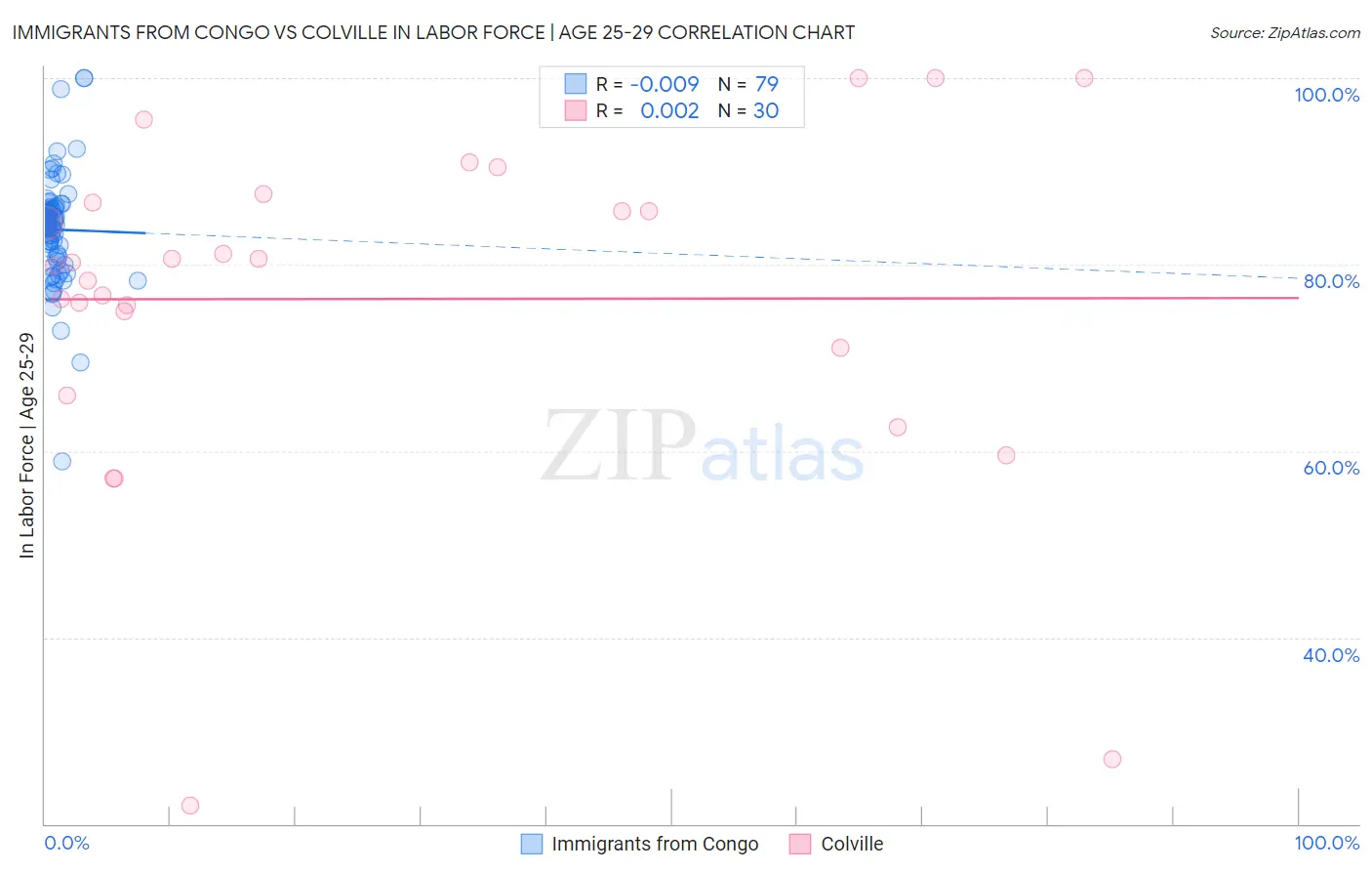 Immigrants from Congo vs Colville In Labor Force | Age 25-29