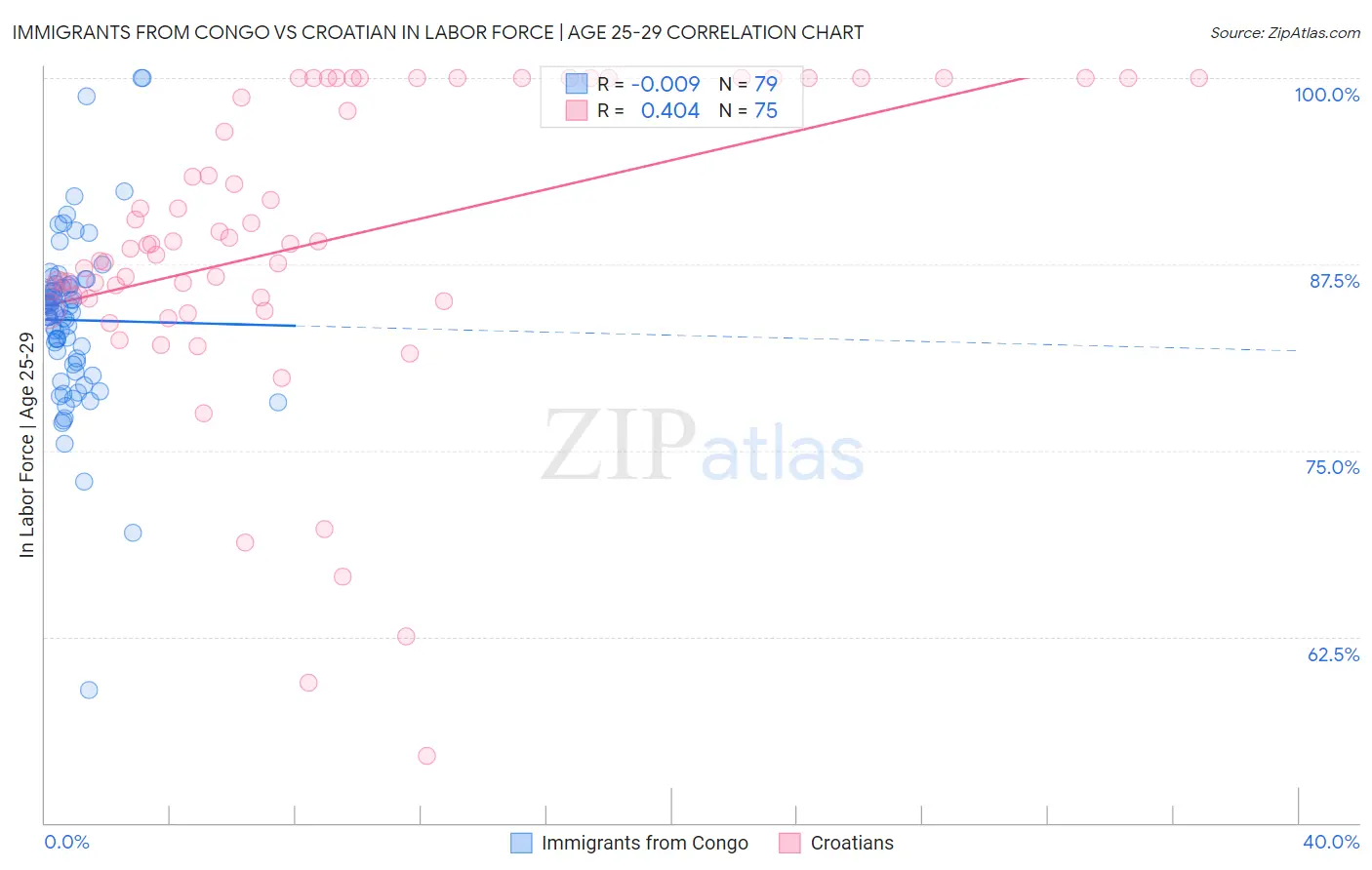 Immigrants from Congo vs Croatian In Labor Force | Age 25-29