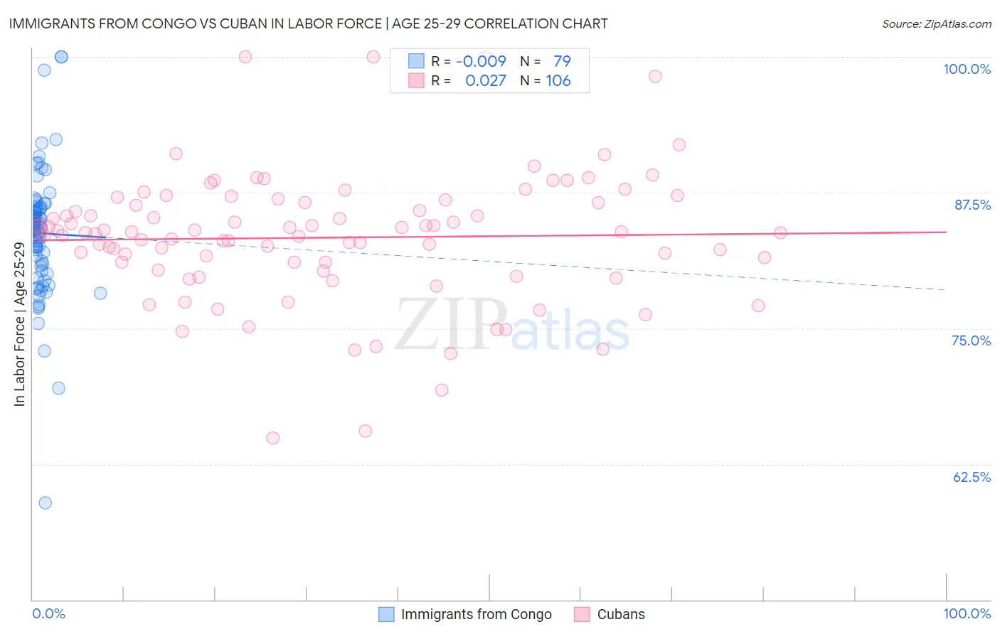Immigrants from Congo vs Cuban In Labor Force | Age 25-29