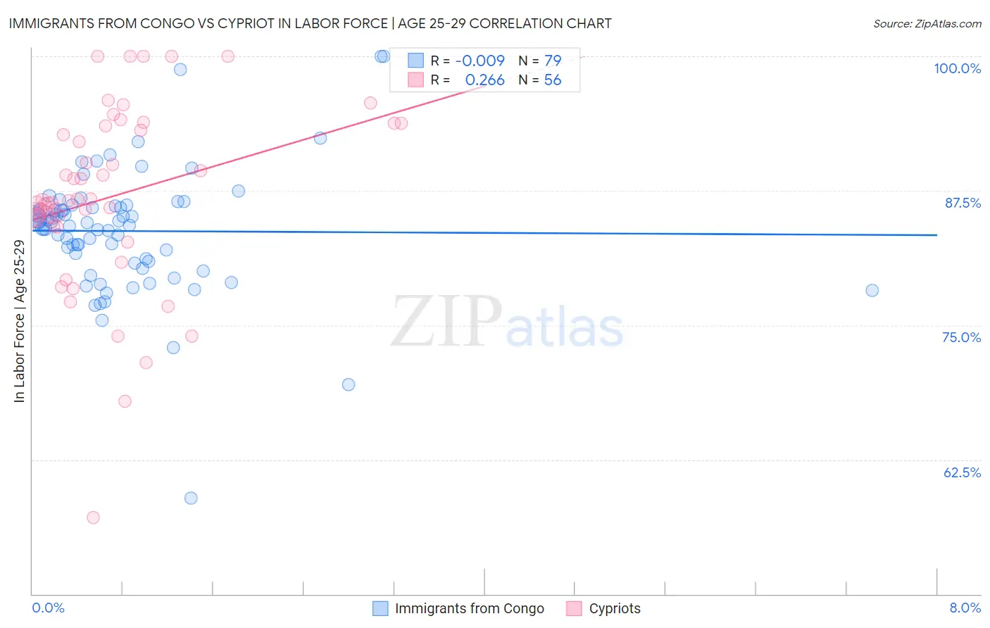 Immigrants from Congo vs Cypriot In Labor Force | Age 25-29