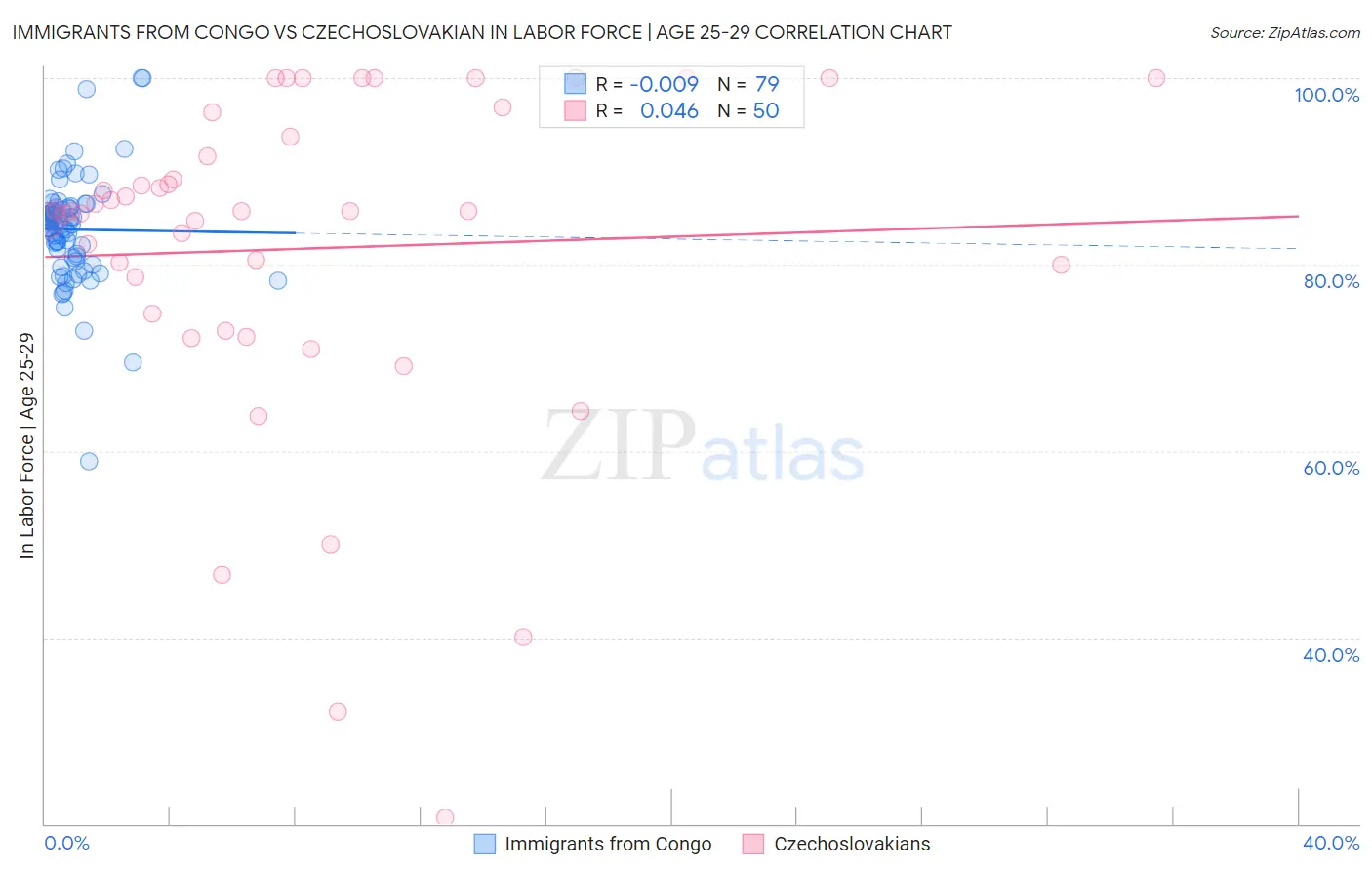 Immigrants from Congo vs Czechoslovakian In Labor Force | Age 25-29