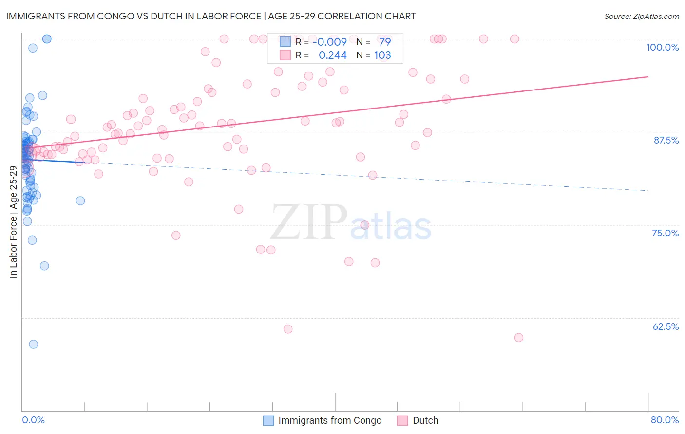 Immigrants from Congo vs Dutch In Labor Force | Age 25-29