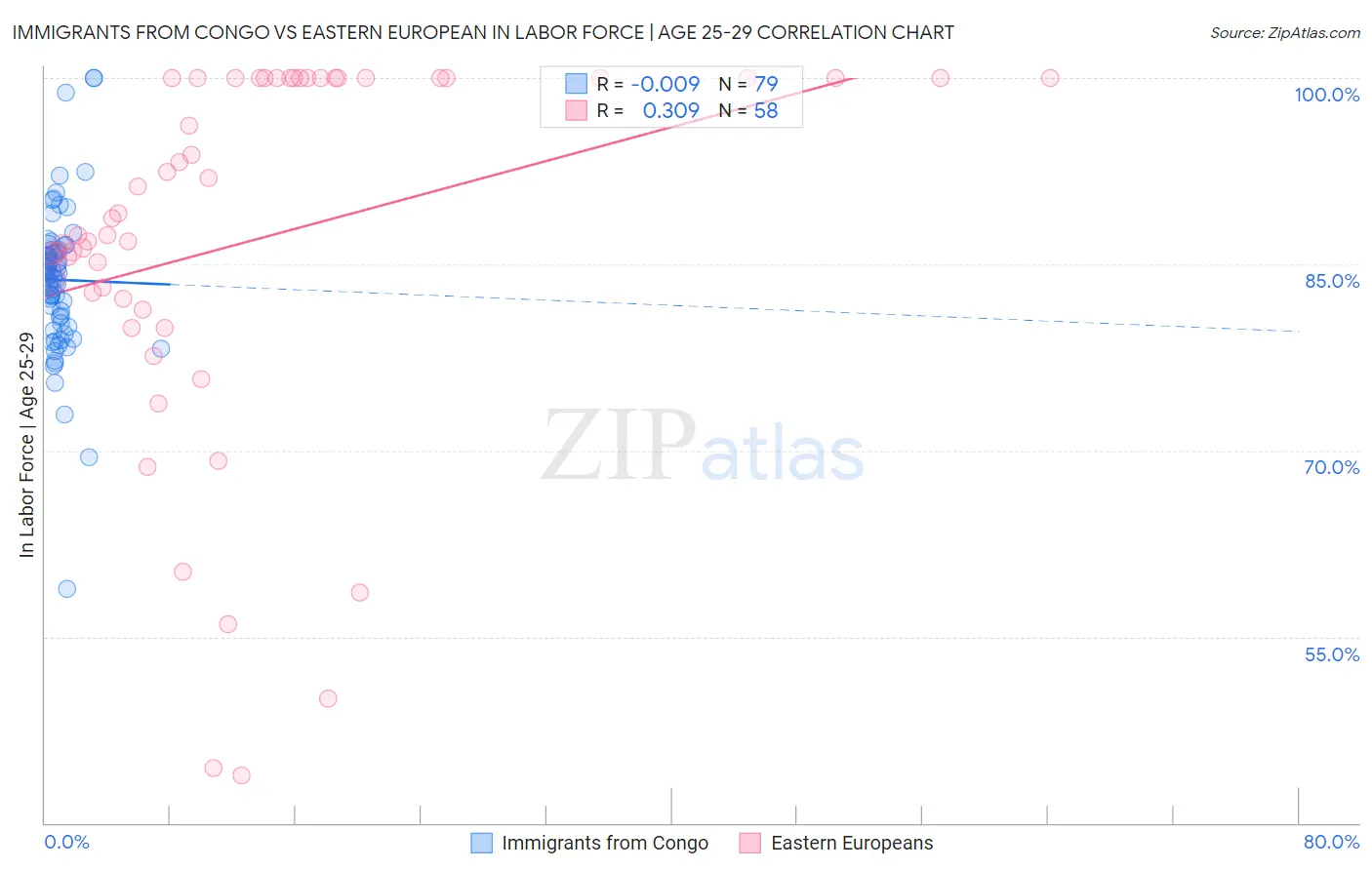 Immigrants from Congo vs Eastern European In Labor Force | Age 25-29