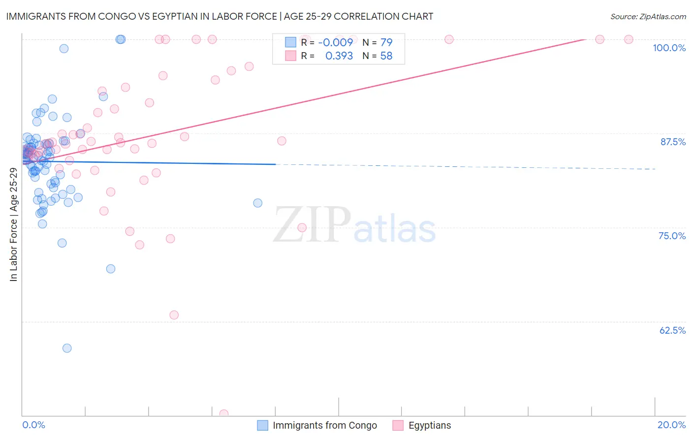 Immigrants from Congo vs Egyptian In Labor Force | Age 25-29