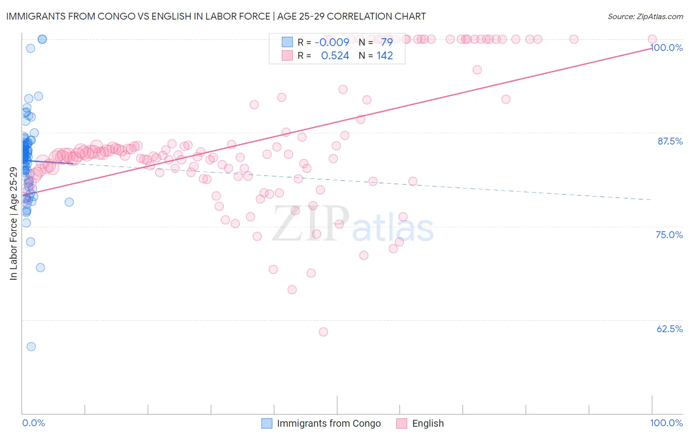 Immigrants from Congo vs English In Labor Force | Age 25-29