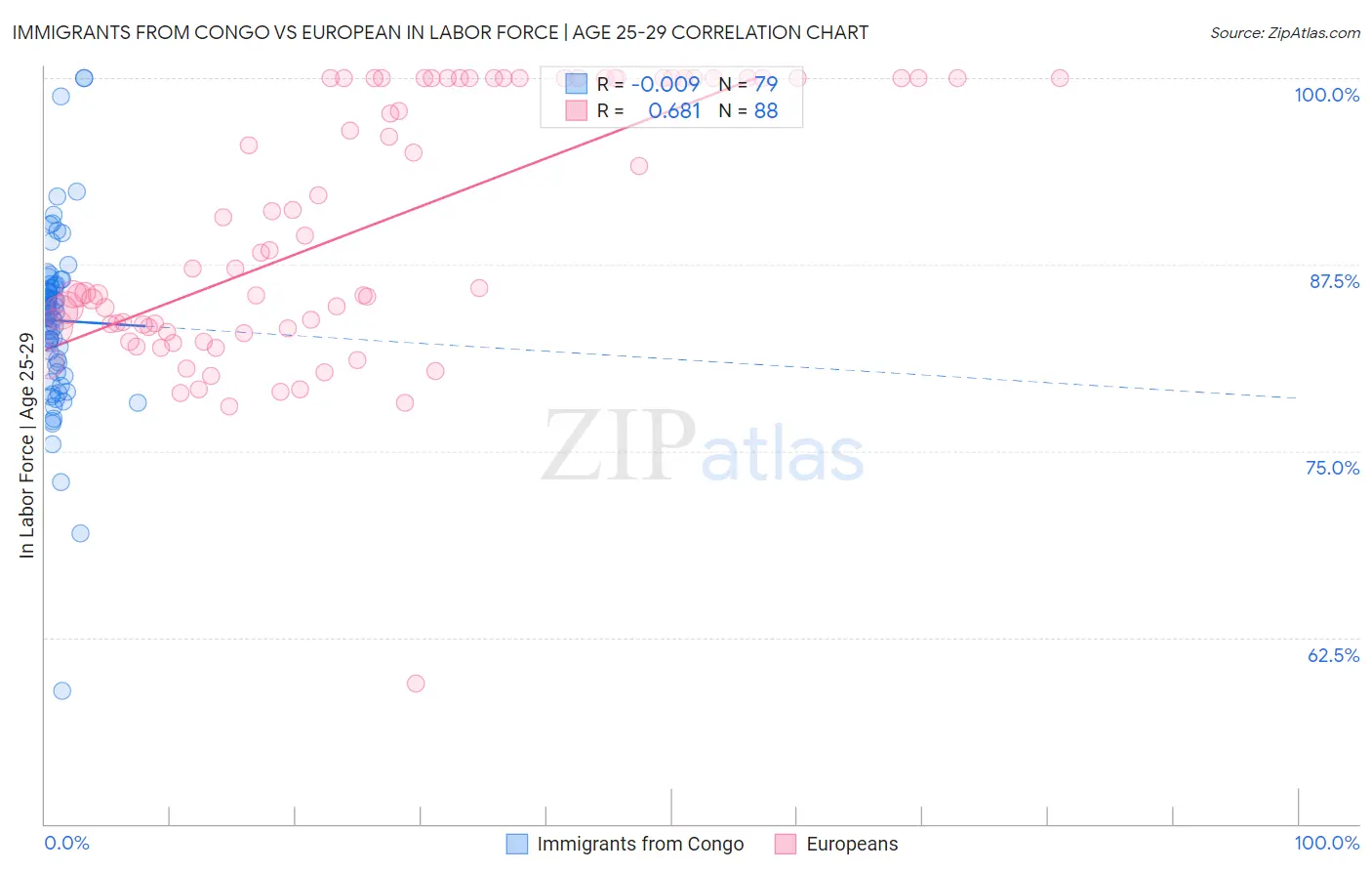 Immigrants from Congo vs European In Labor Force | Age 25-29