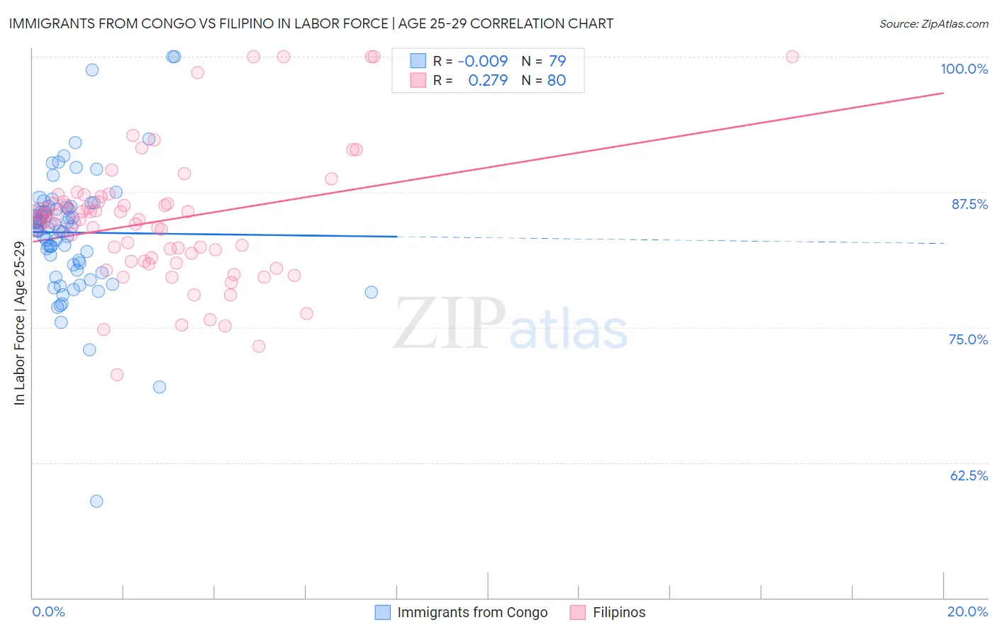 Immigrants from Congo vs Filipino In Labor Force | Age 25-29