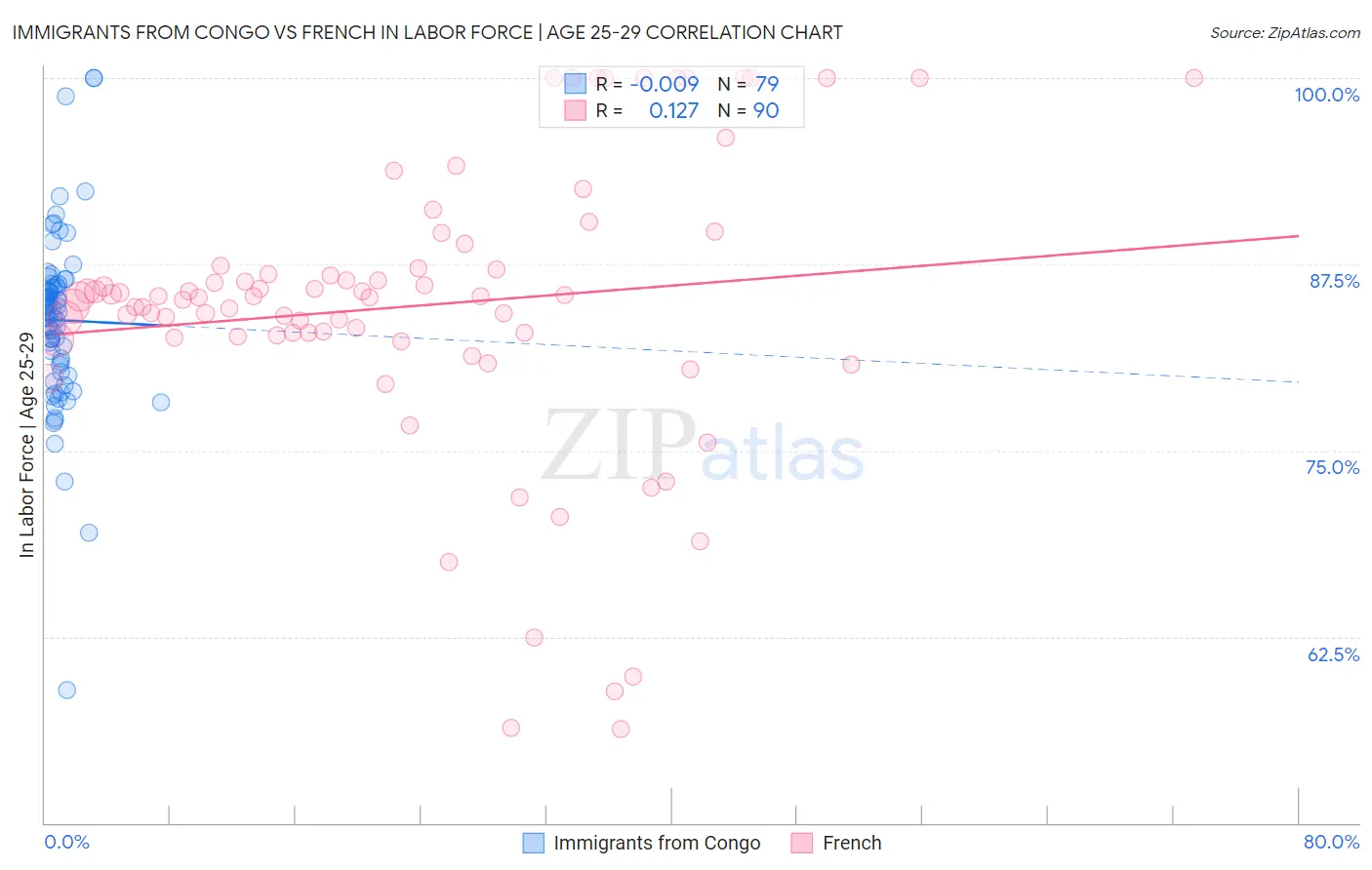 Immigrants from Congo vs French In Labor Force | Age 25-29