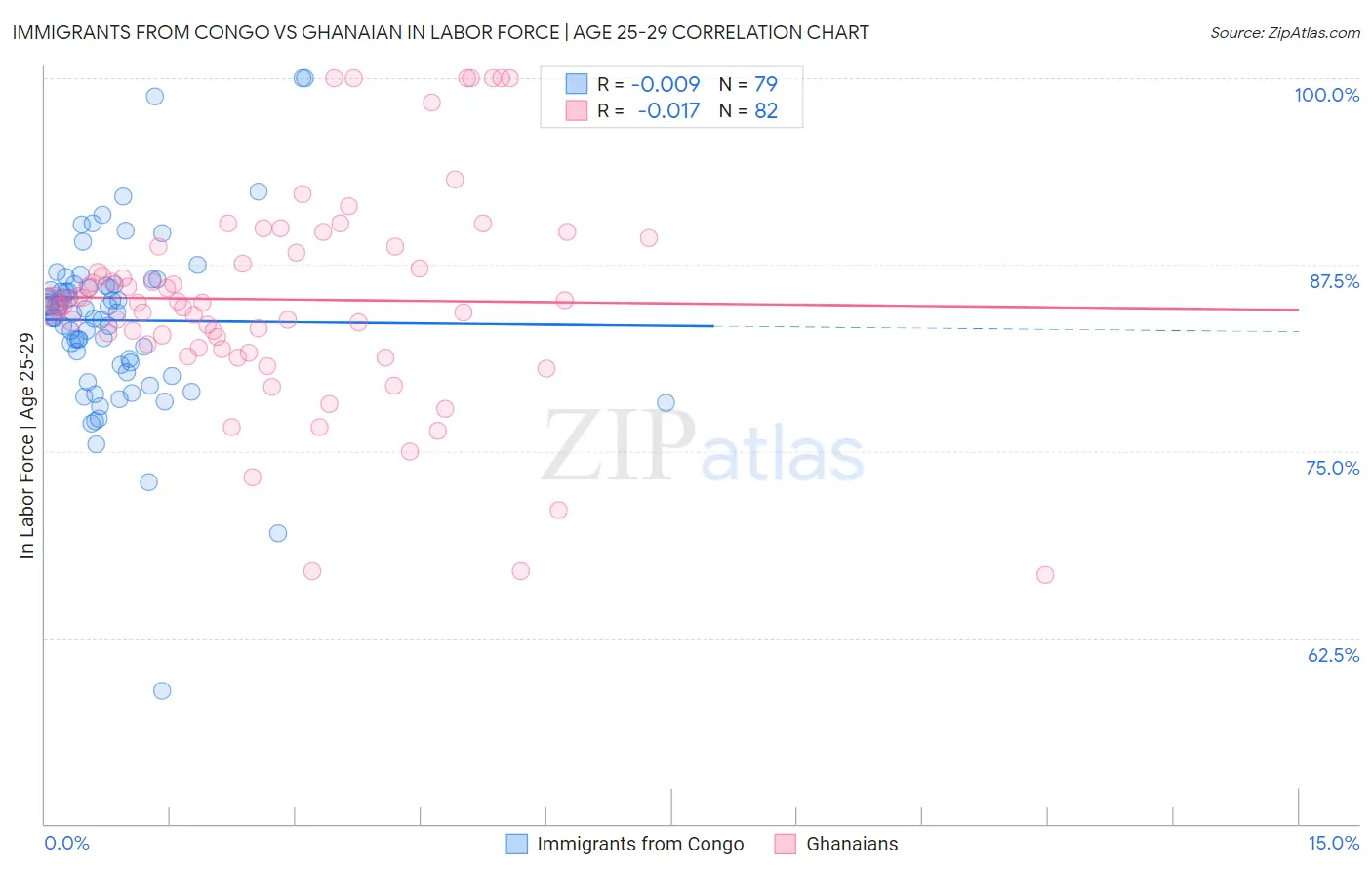 Immigrants from Congo vs Ghanaian In Labor Force | Age 25-29