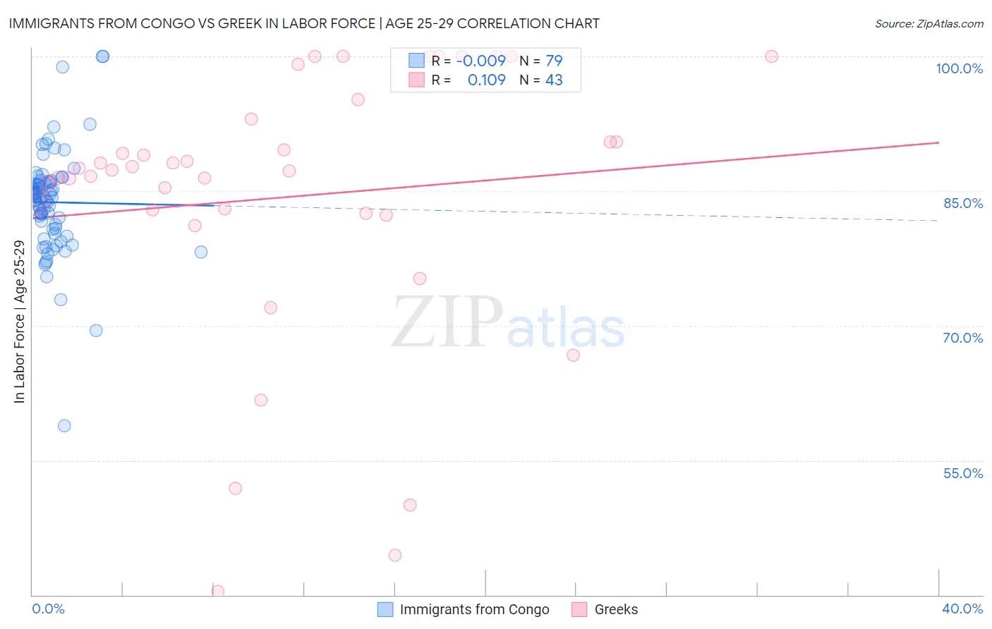 Immigrants from Congo vs Greek In Labor Force | Age 25-29