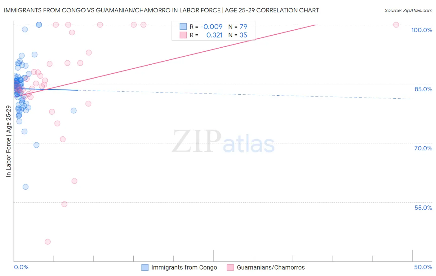 Immigrants from Congo vs Guamanian/Chamorro In Labor Force | Age 25-29