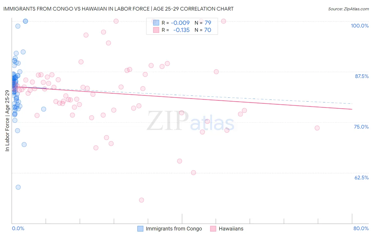 Immigrants from Congo vs Hawaiian In Labor Force | Age 25-29