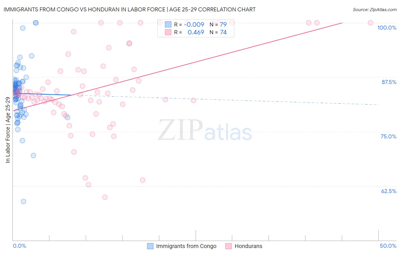 Immigrants from Congo vs Honduran In Labor Force | Age 25-29